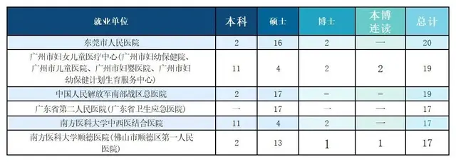 别只盯 211! 广州这 5 所大学就业前景佳, 录取分速看