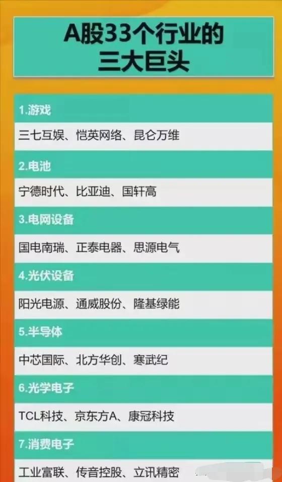 以下是“A股各行业前三大巨头”信息整理：1.游戏行业-三七互娱、恺英