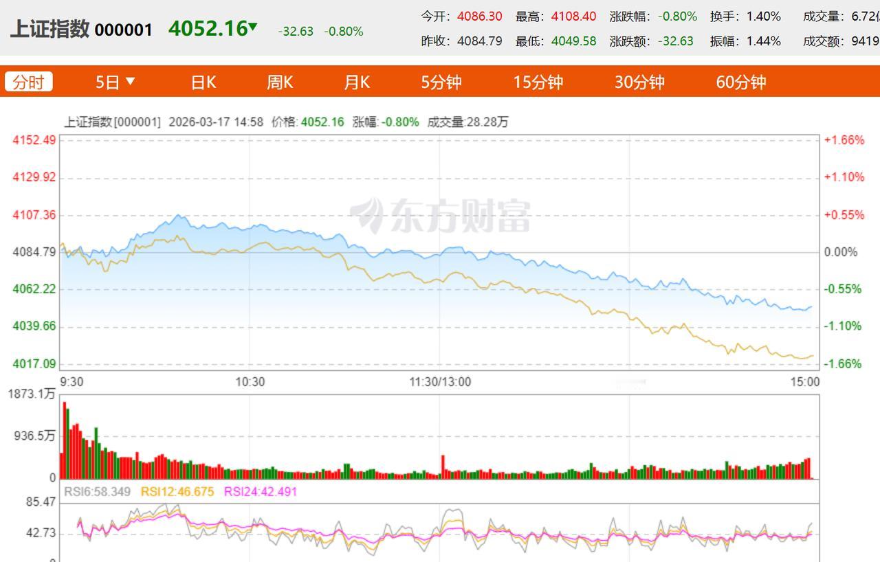 【谁在打压中国股市，给我站出来】截至目前股市资金净流出约1000亿，在连续多