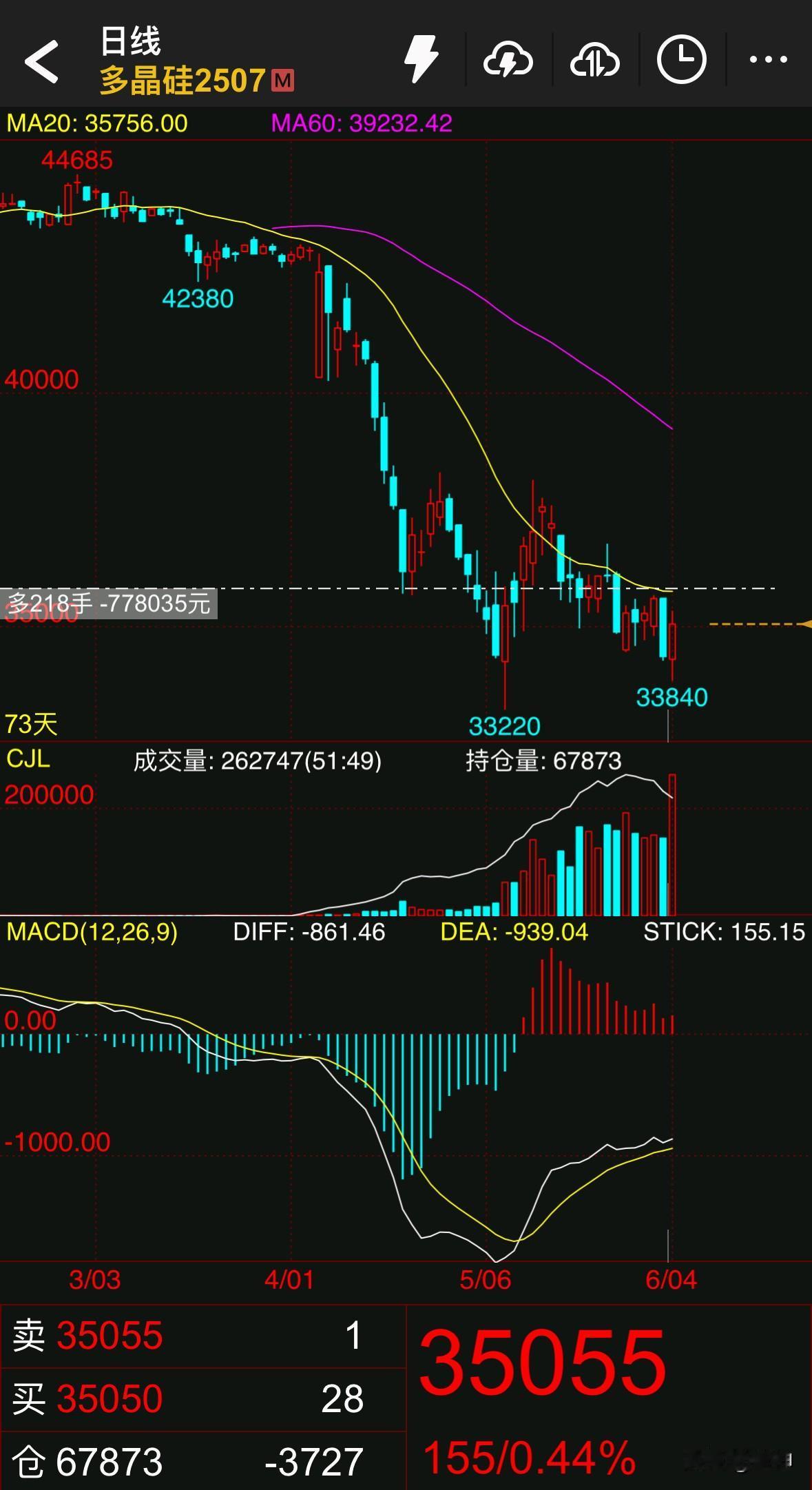 多晶硅、工业硅、焦煤，今年想要在期货市场实现翻身的朋友，你们都应该密切关注这几个