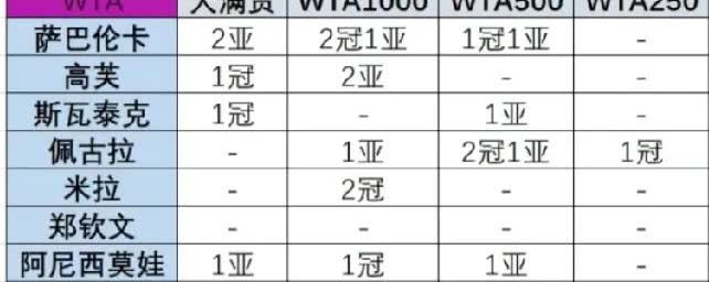 错过这场美网，她可能再也追不上了。对手已经6冠在手，而她还停在原地。
