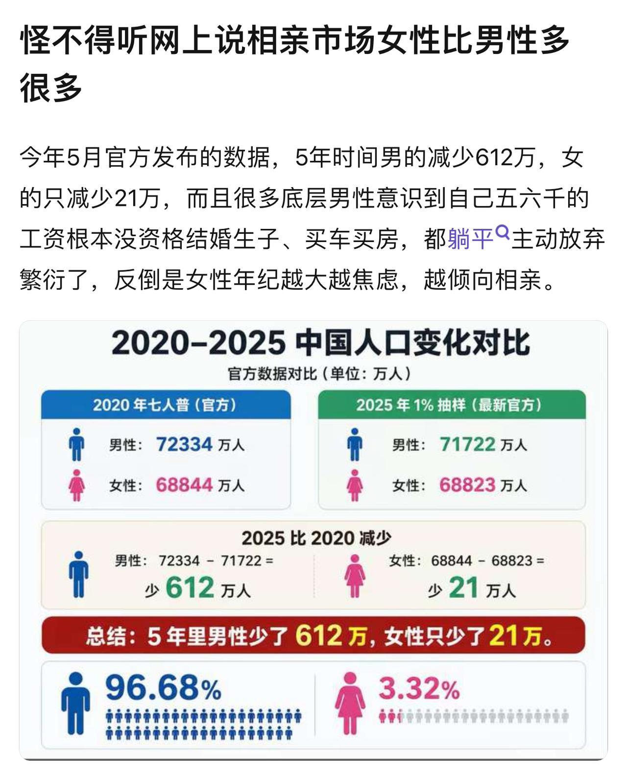 5年时间全中国女性减少了21万，你觉得男性会是多少？脑洞大起来，思路野起来，21