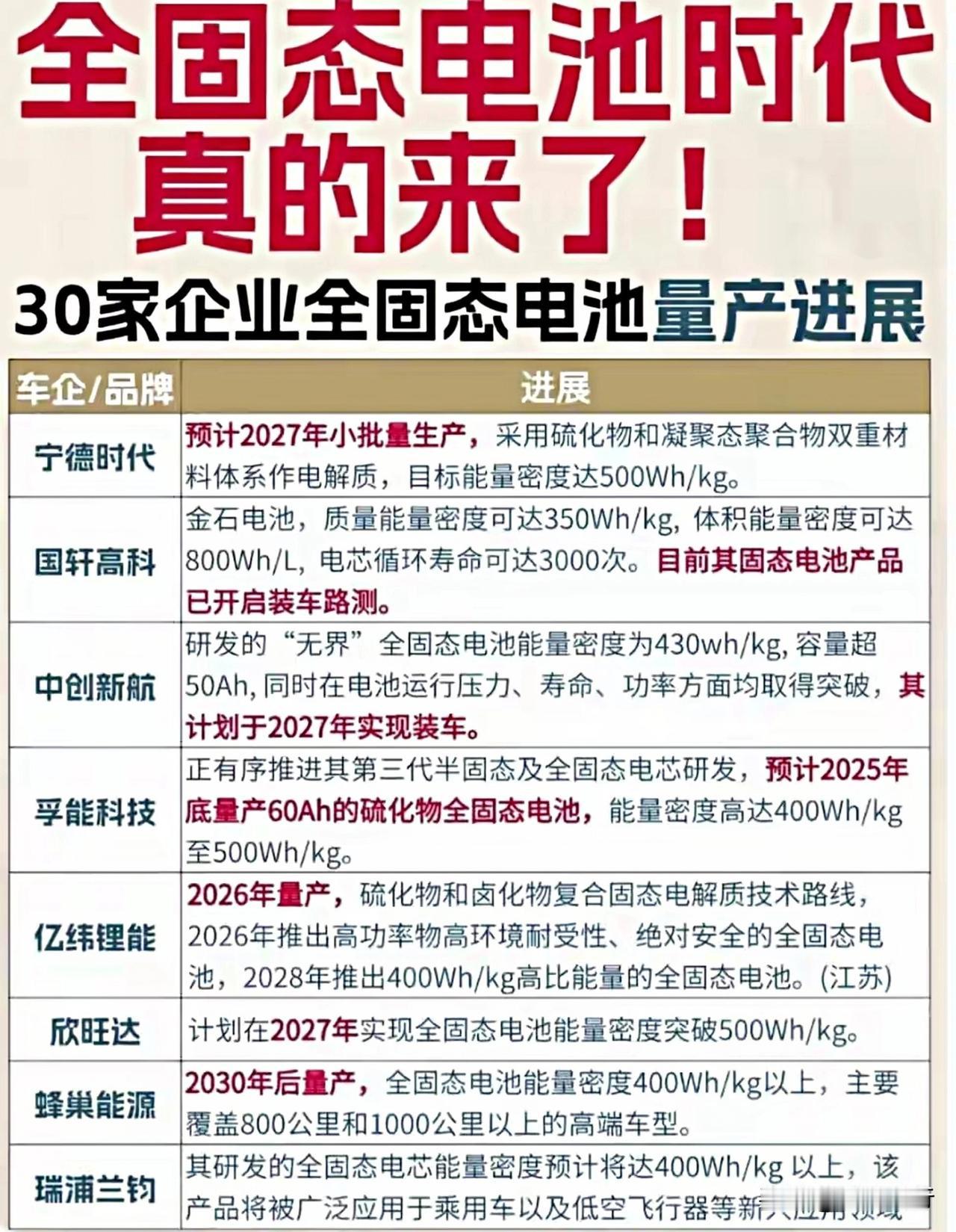 2027年或将成为全固态电池从小批量试产到大规模落地的关键年,新能源汽车的“千公