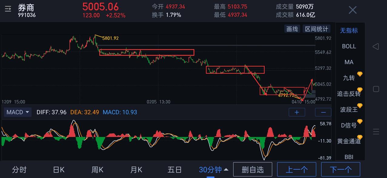 券商板块，还需进一步夯实底部结构。
