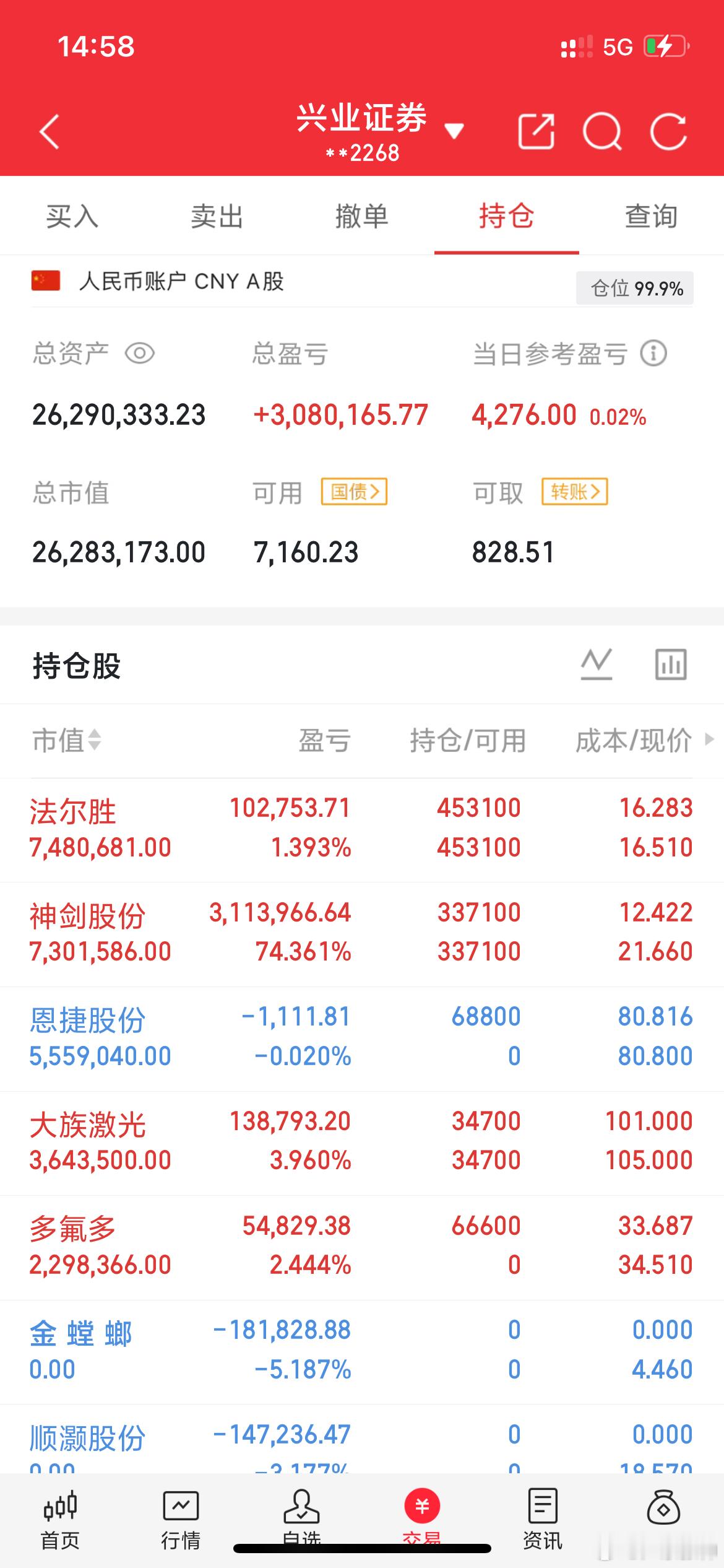 广东一个股民在153元买进富瀚微3000股，一路跌到118元附近，亏了99000