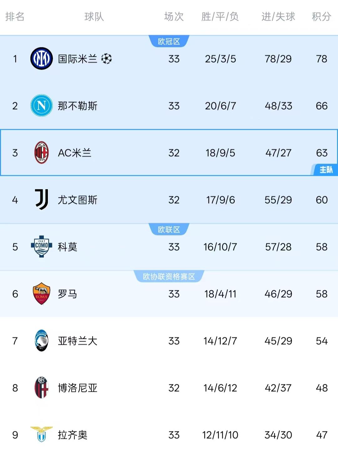 意甲恢复18支球队吧，越快越好！看着这个积分榜，有什么感觉？以国米本赛季的虐菜