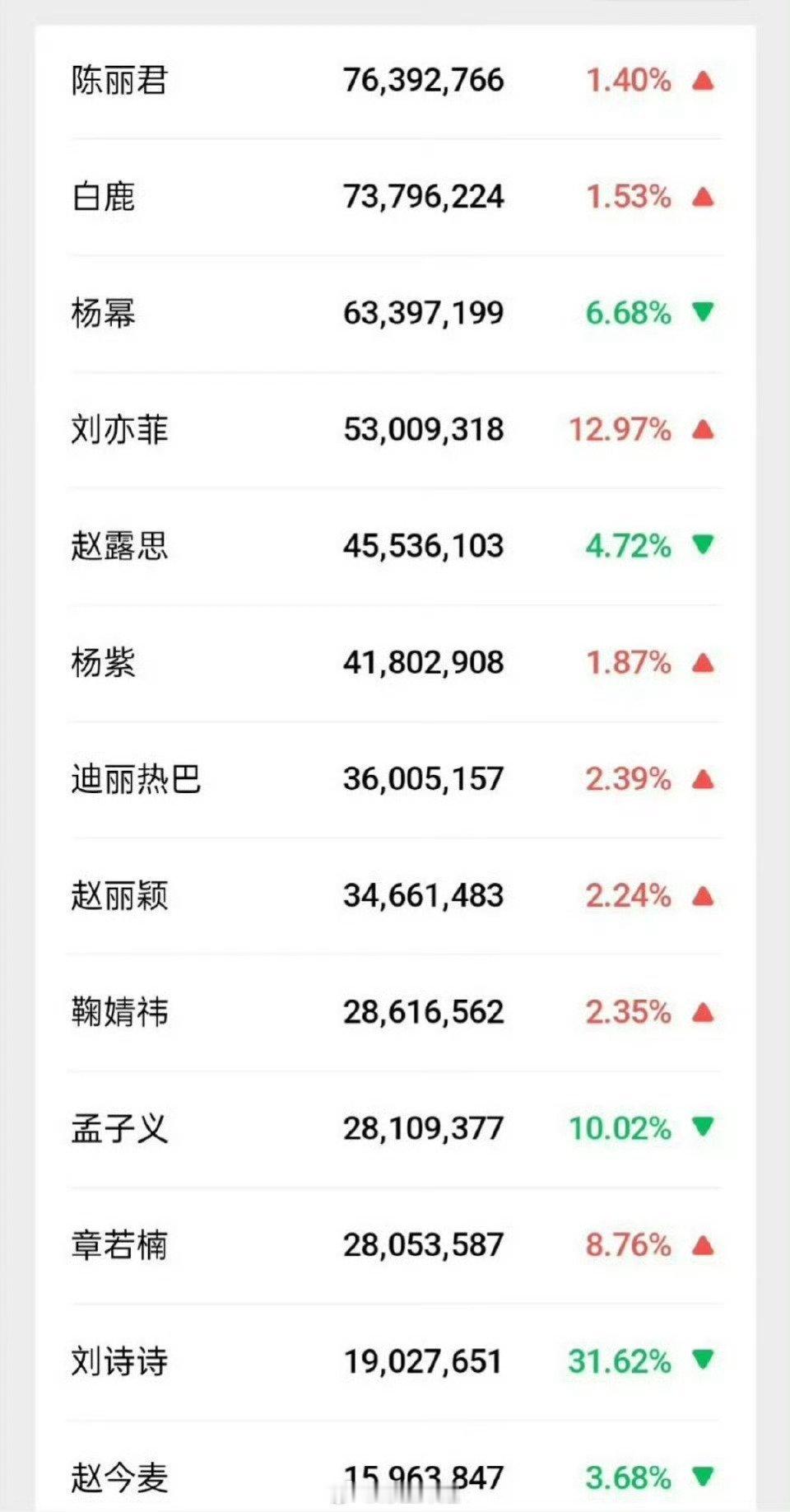 陈丽君已经是现在比较🔥的🌸里的顶流了？