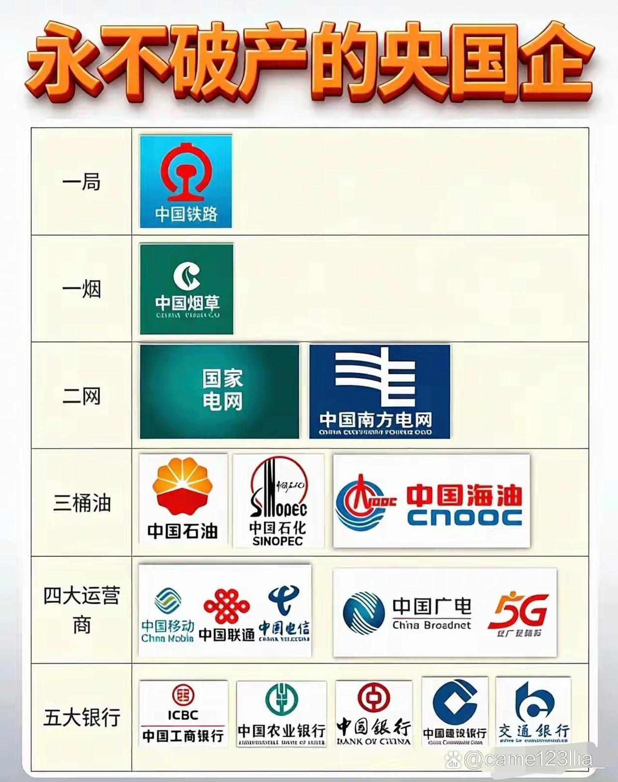 永远不会破产的央国企是这16家吗？近日，一张“永远不会破产的央国企“名单图表