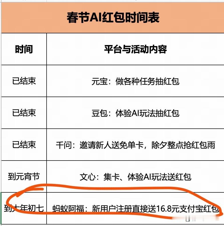 我再来提醒一下：蚂蚁阿福16.8元红包还在持续发放，没领的可抓紧了很多朋友可
