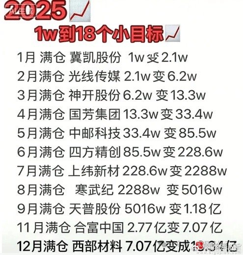 2025就剩下4个交易日，是时候总结这一年了！今年最开挂的股民，用1w本金可以赚