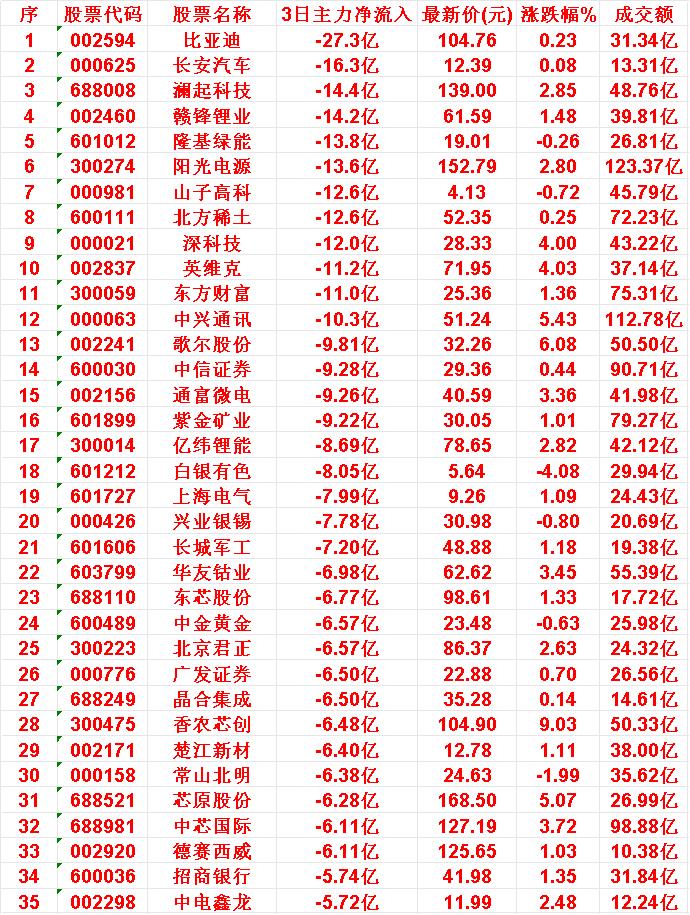 当心！10月22日，前3天主力大幅卖出的35名单比亚迪：3日主力净流出27