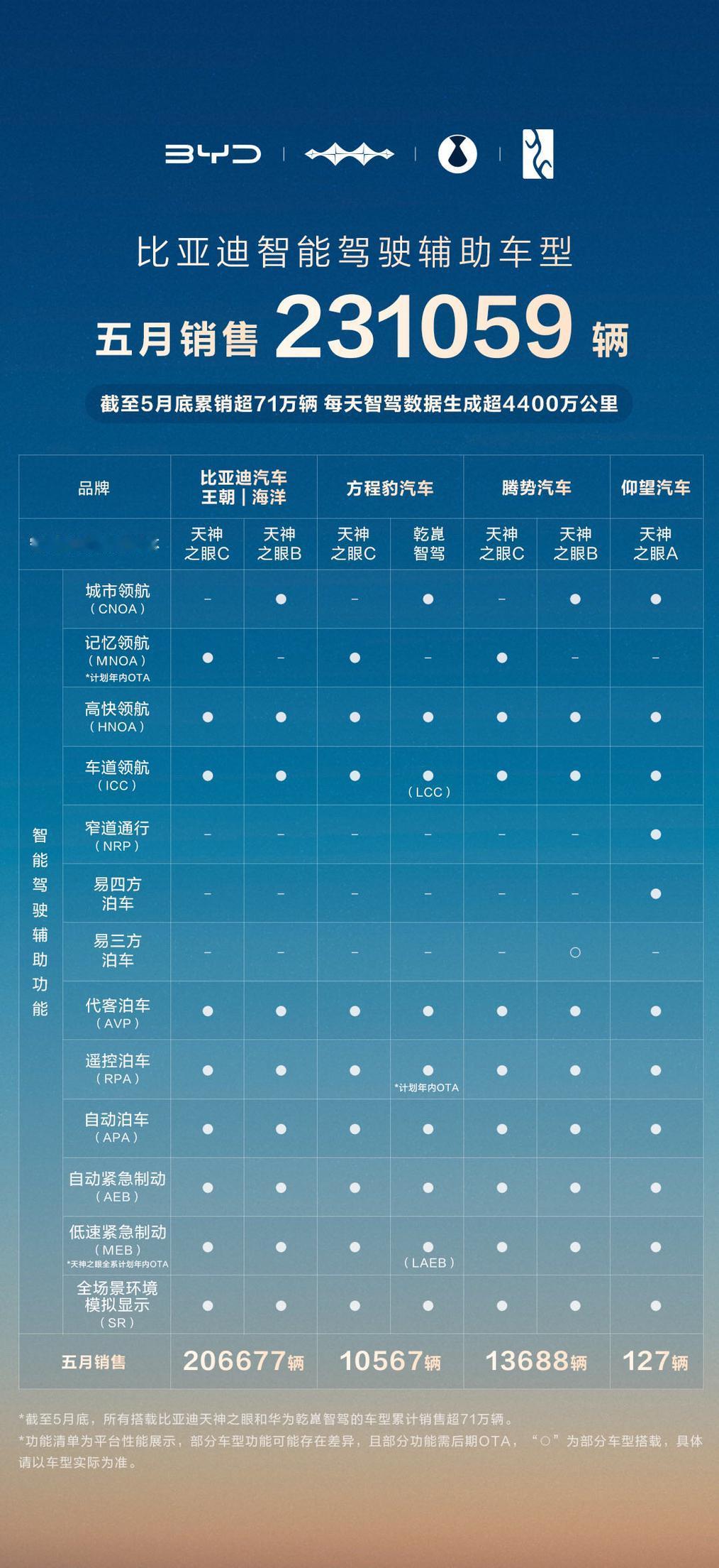 比亚迪智驾销量杀疯了！23万辆碾压新势力，79%市占率怎么做到的？5月汽车圈最