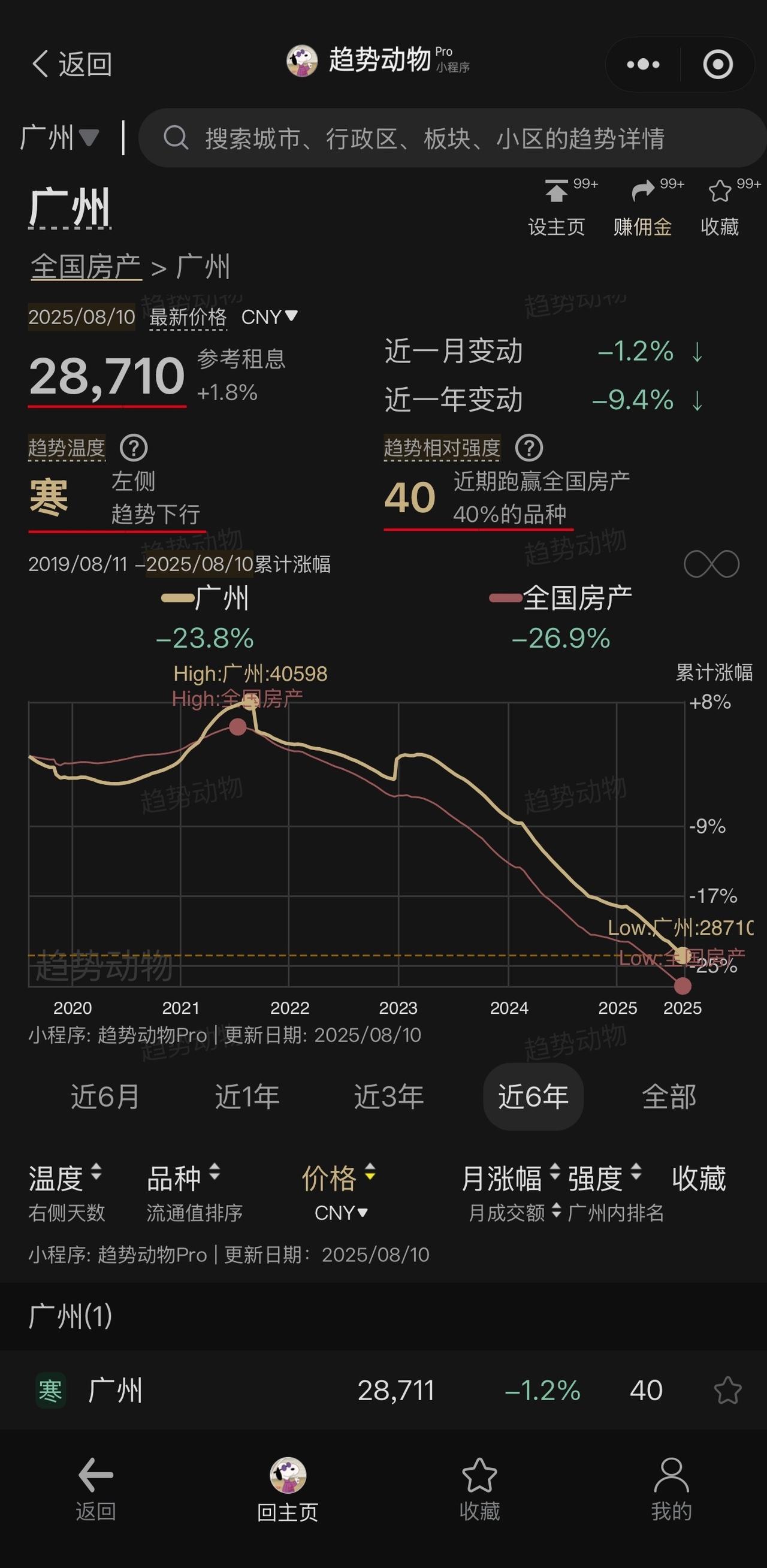 【最新】广州二手房价相关指数如下：1、截止到2025年8月10日，二手挂牌价
