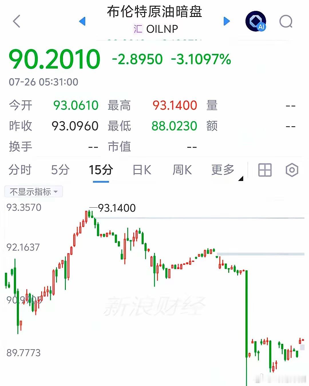 7月26日凌晨，国际原油市场迎来剧烈波动，海外暗盘油价快速跳水回落。其中纽约原油