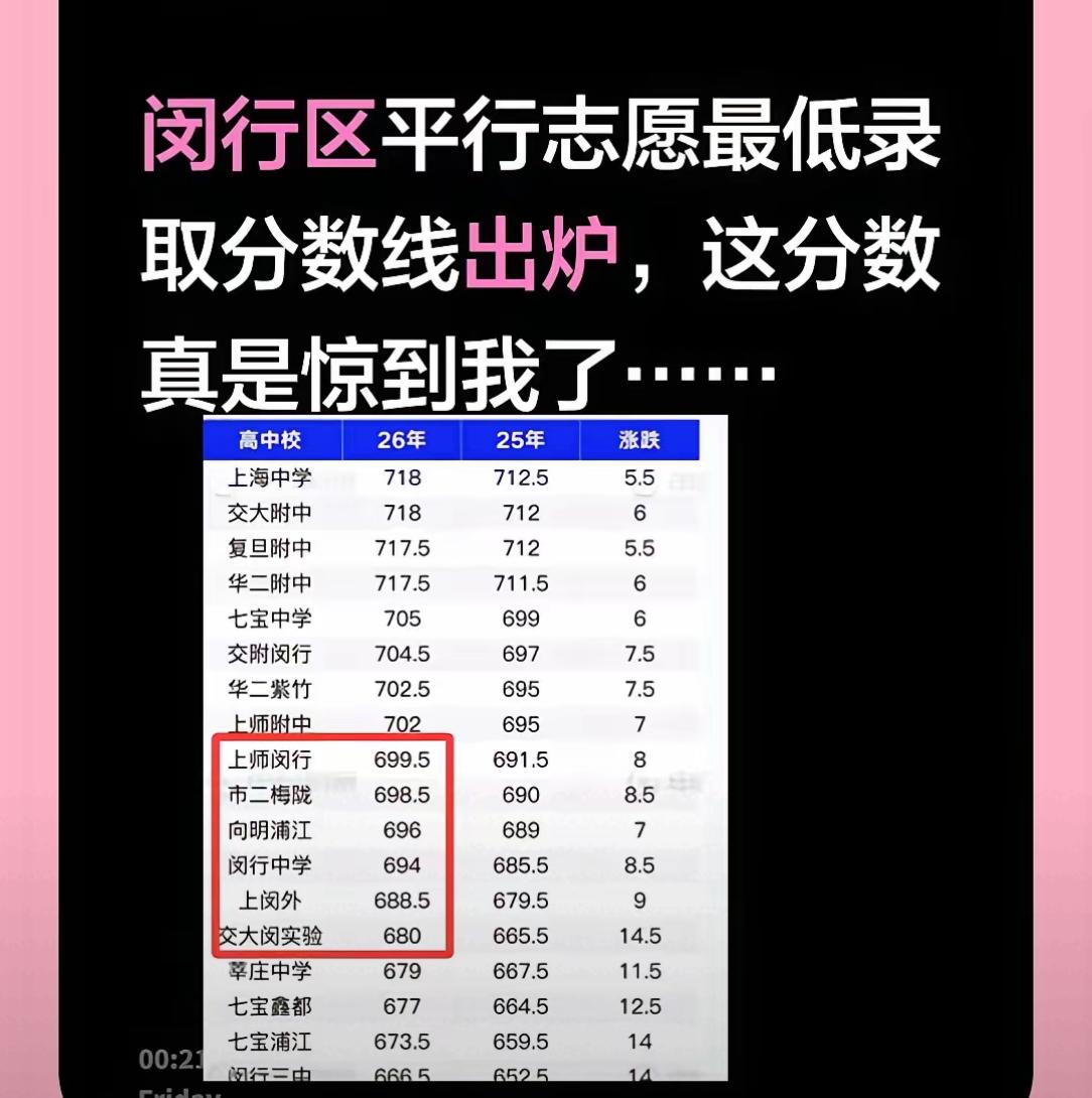 现在毕业班家长有多么小心翼翼。一个同事家娃，上海闵行区，初三出分是705分，一家