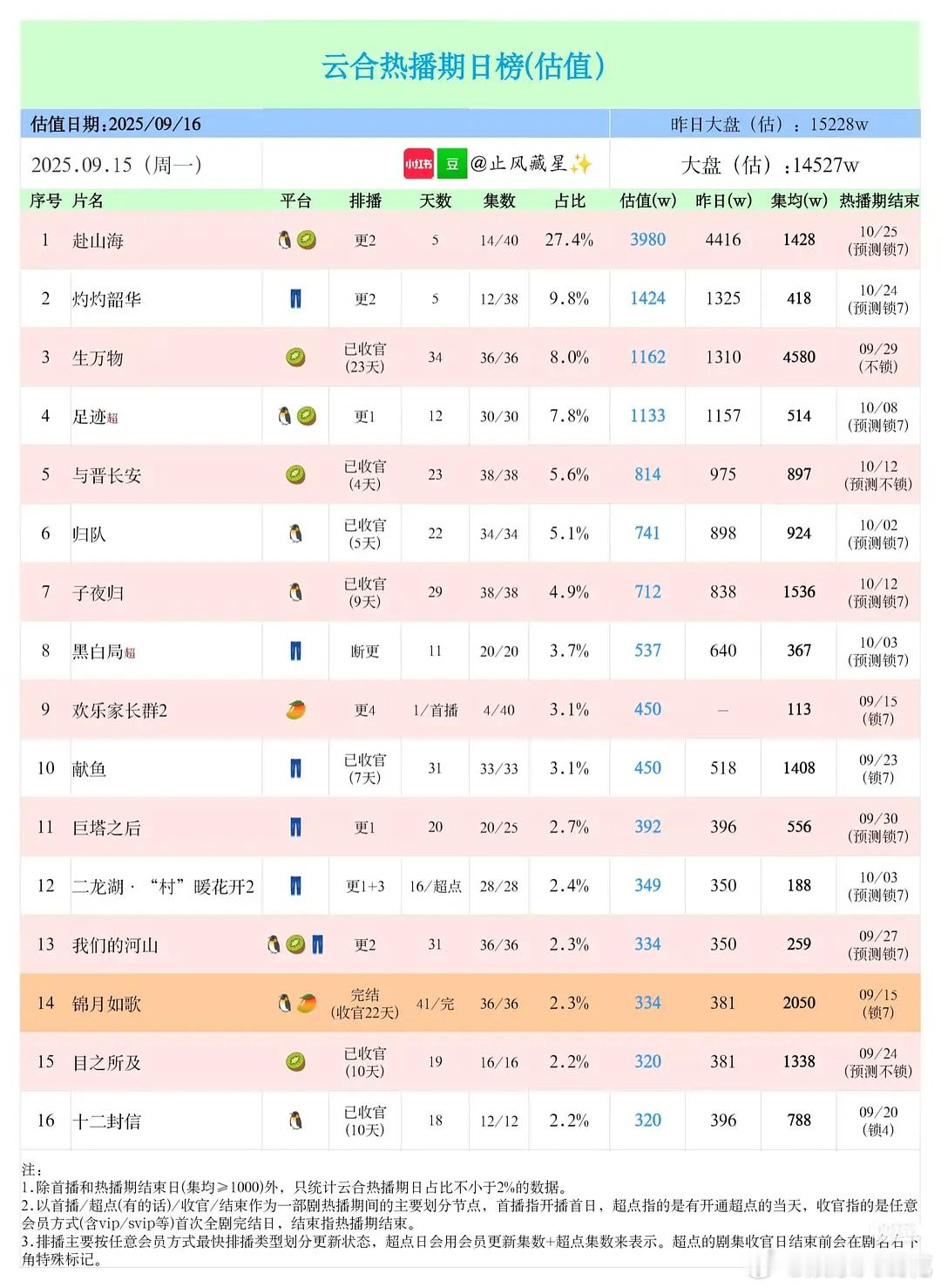 周也丞磊锦月如歌热播期结束2050，拍时高a，播时s+，卫视收视率同期第一，看看