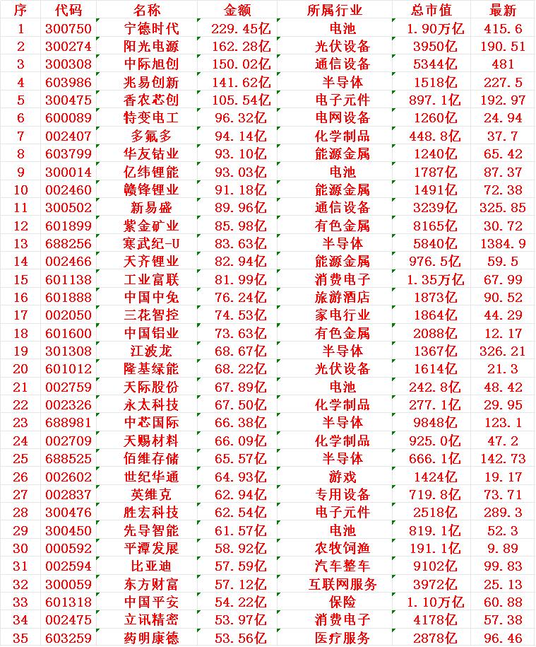 11月13日，成交金额最多的35名单汇总宁德时代：成交额229.45亿元，