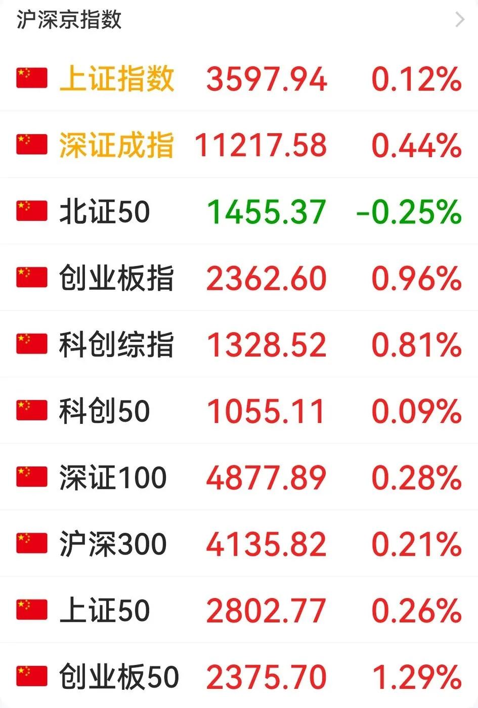 你别说，头条天天给我推神机喊空仓的文章，还是挺有干扰力。今天开盘集合竞价就把