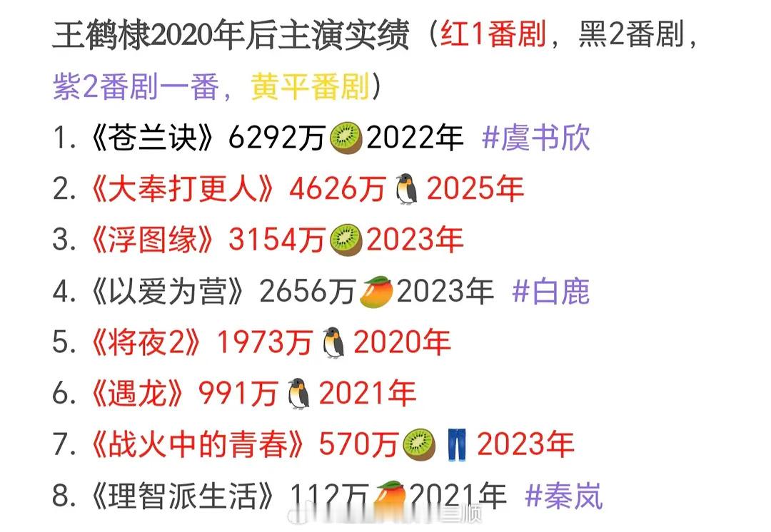 20-25年95生主演实绩汇总🈶王鹤棣曾舜晞丁禹兮吴磊张凌赫