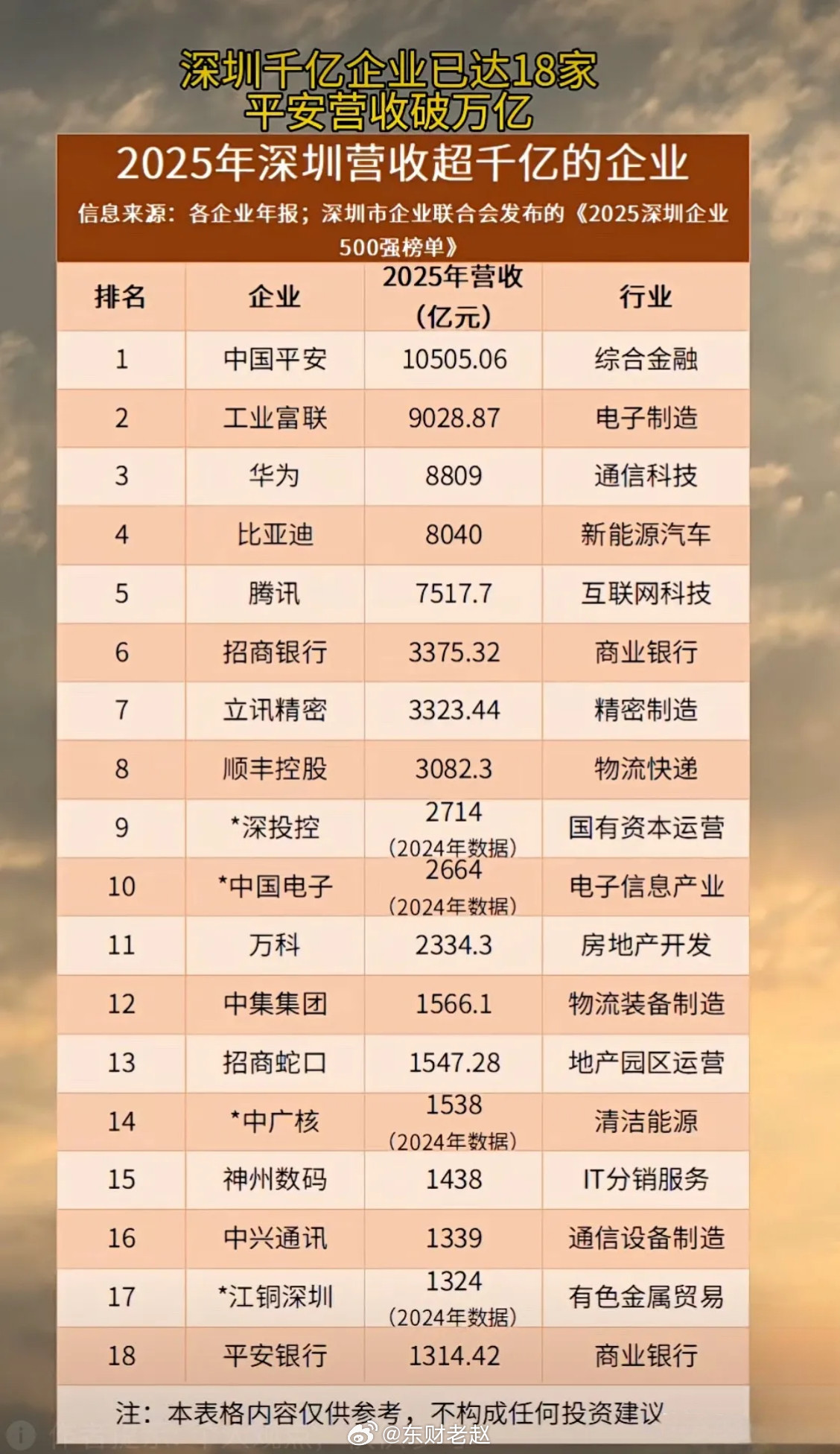 2025深圳千亿营收企业总结1. 整体规模：2025年深圳营收突破千亿元的企业合