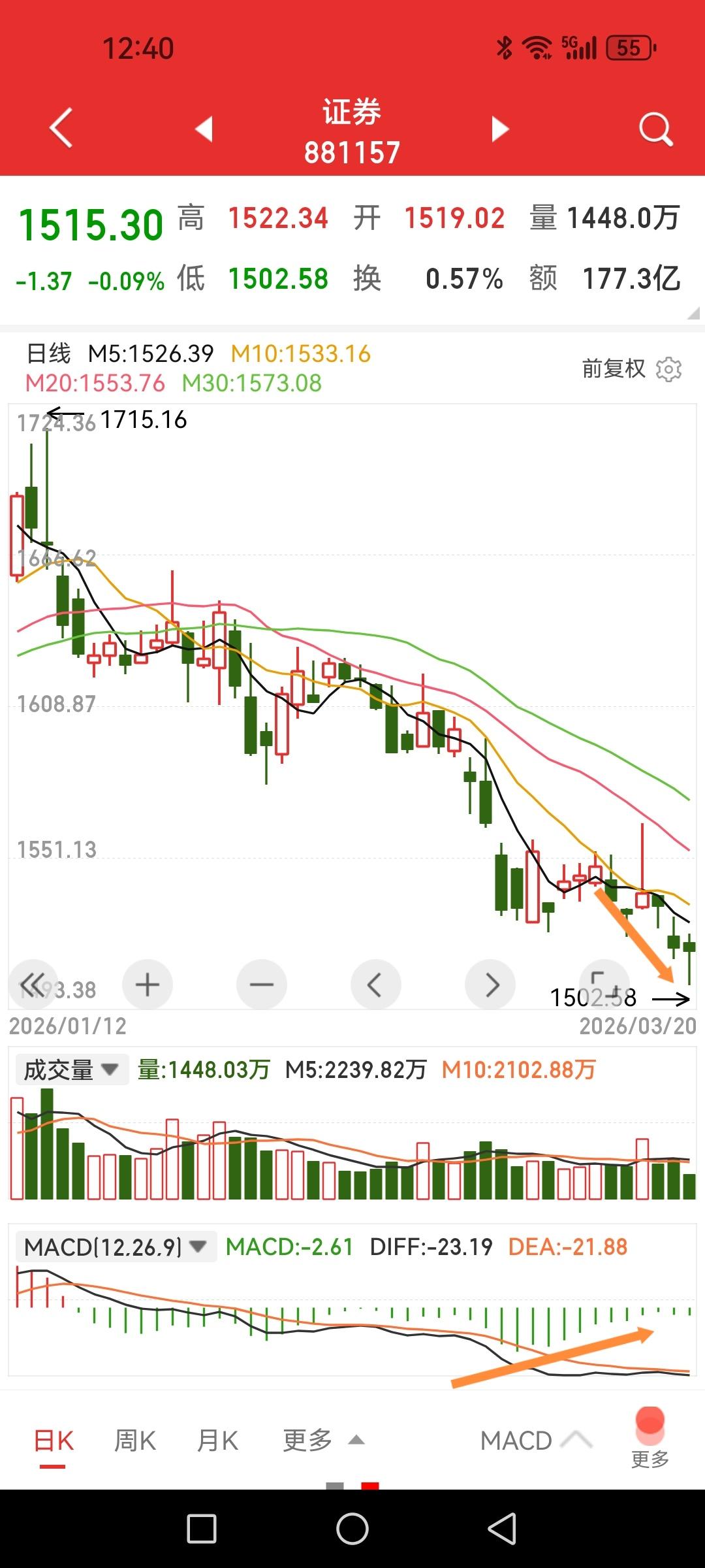 券商板块底背离迹象明显。最近，券商板块频频在盘中异动，似乎有资金在扫货。其表