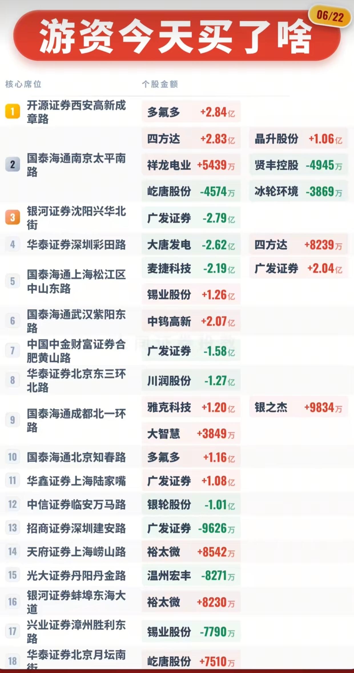 6月22日龙虎榜完整曝光！顶级游资重金扫货多氟多、中钨高新，多股出现巨大分歧