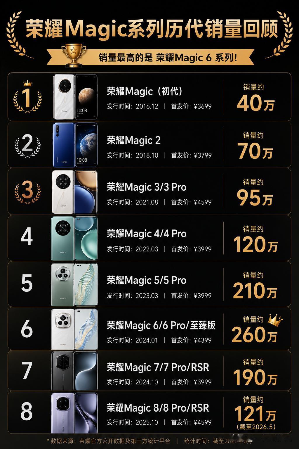 一图看懂荣耀Magic系列历代销量！从刚开始的边缘尝试到如今的高端主力，荣耀