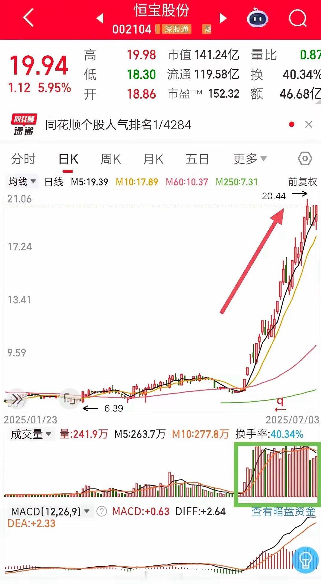 恒宝股份背后竟藏着这样的股价密码！恒宝股份，它的“血条”到底有多厚呢？就看这堆量