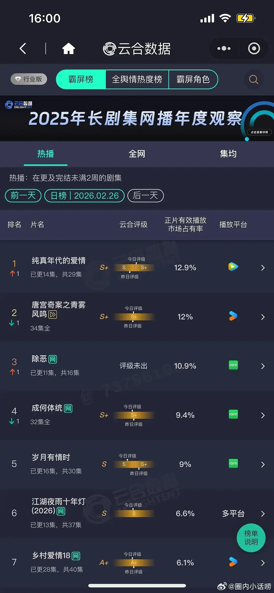 一点点看着纯真年代的热度上升，终于登顶了。S➕，值得！