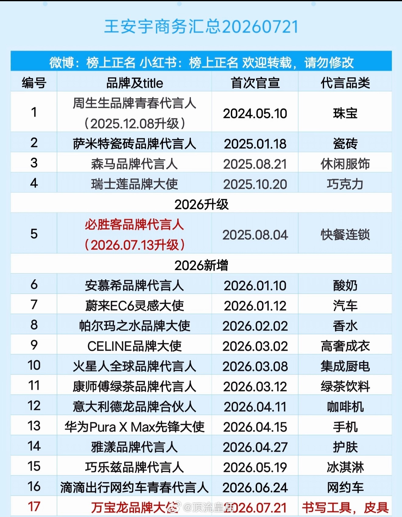 王安宇商务代言17个，数量上已经直逼一线明星了