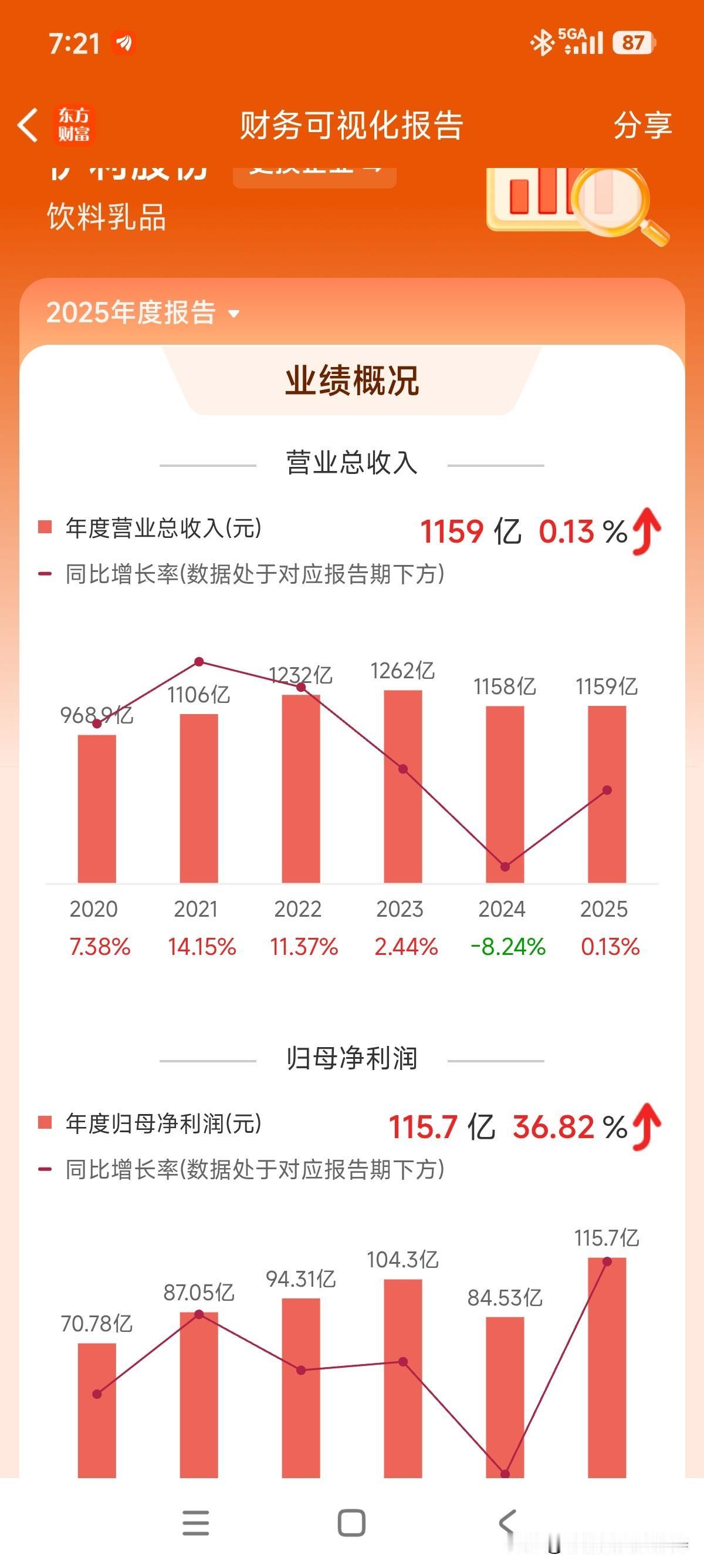 年报跟一季报披露了，分红方案也出来了！相当不错的成绩！原本我预计全年113亿以上