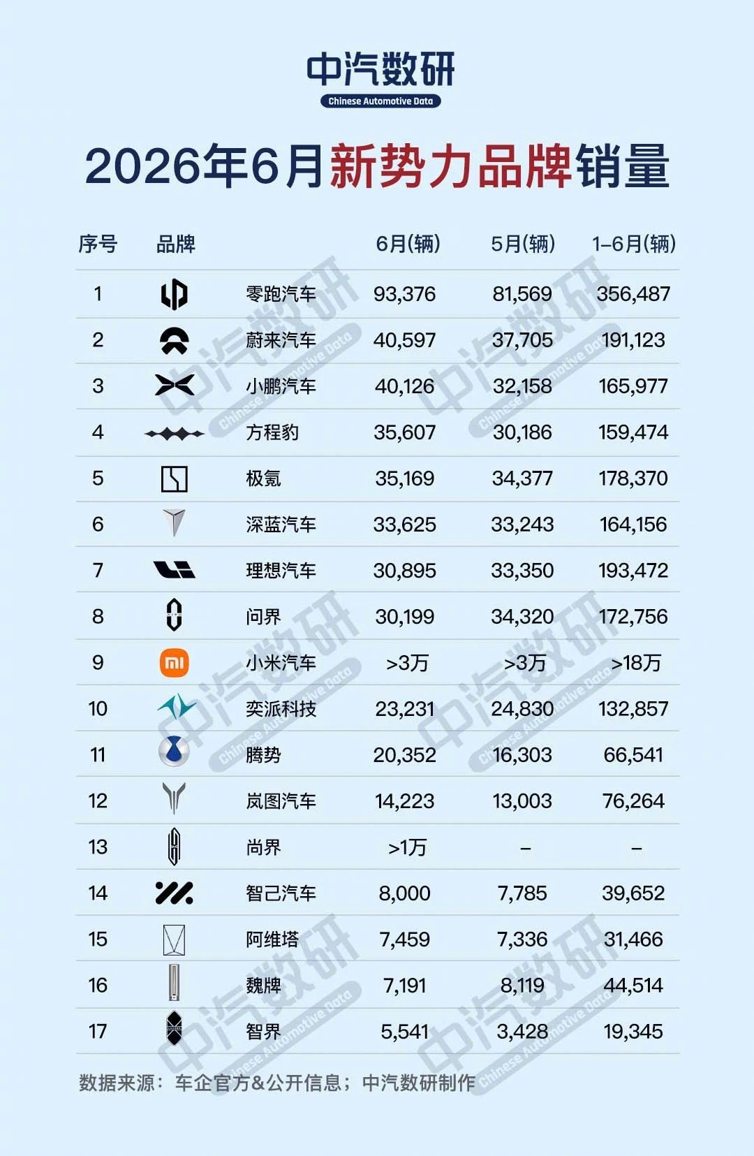 6月新势力品牌排行榜，看看谁能走到最后吧。我一直觉得，销量只是表象，有可持续的利