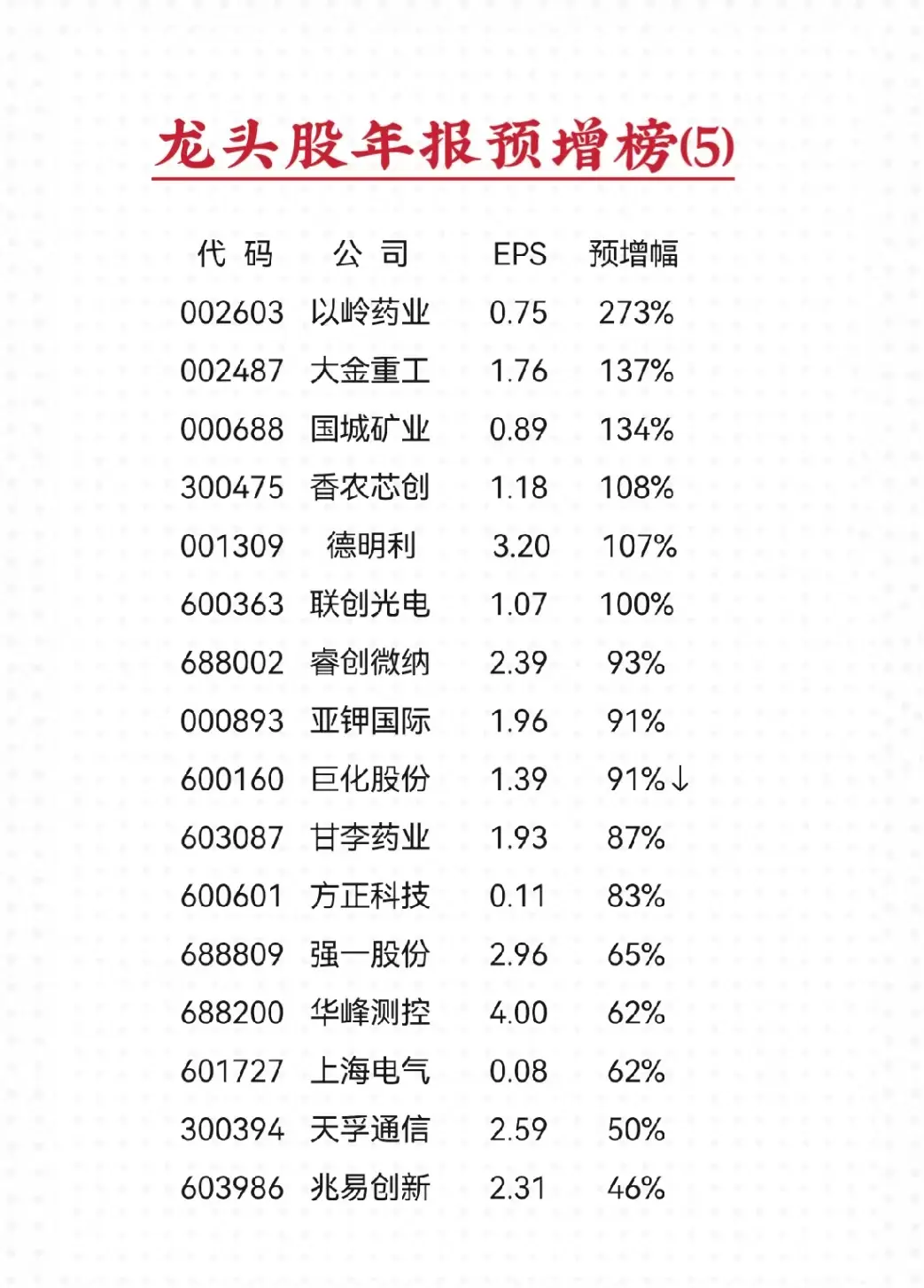 超300亿市值的龙头股年报预告净利润增幅榜5(统计数据取预告中间值)