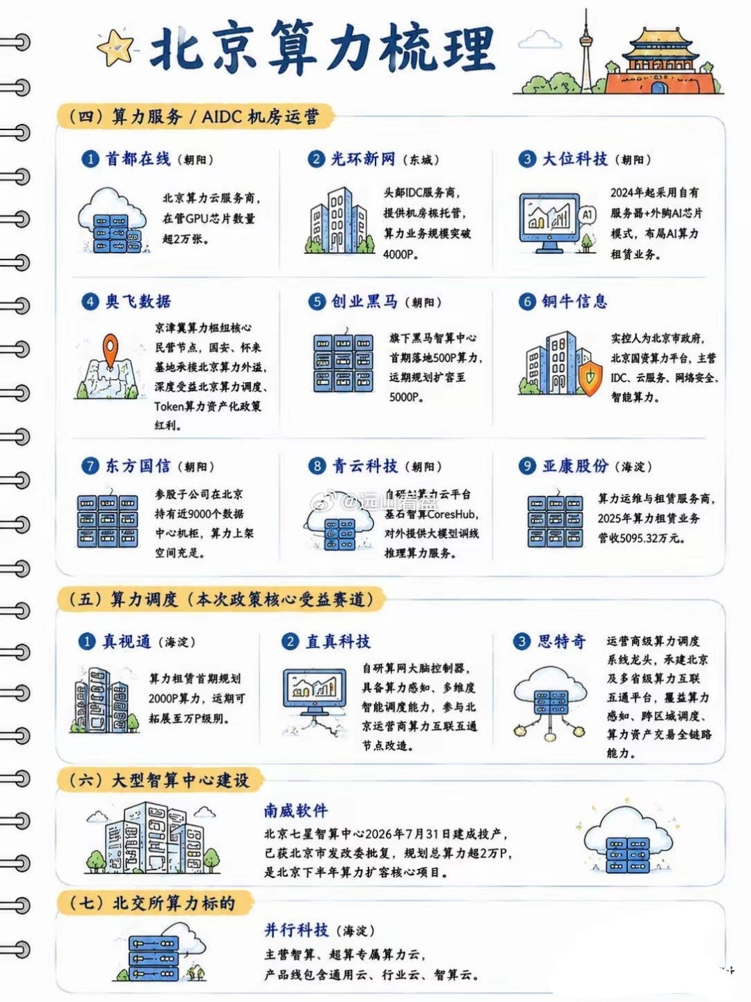 北京算力重磅落地！Token算力工厂上线北京算力算力新政Token算力工厂