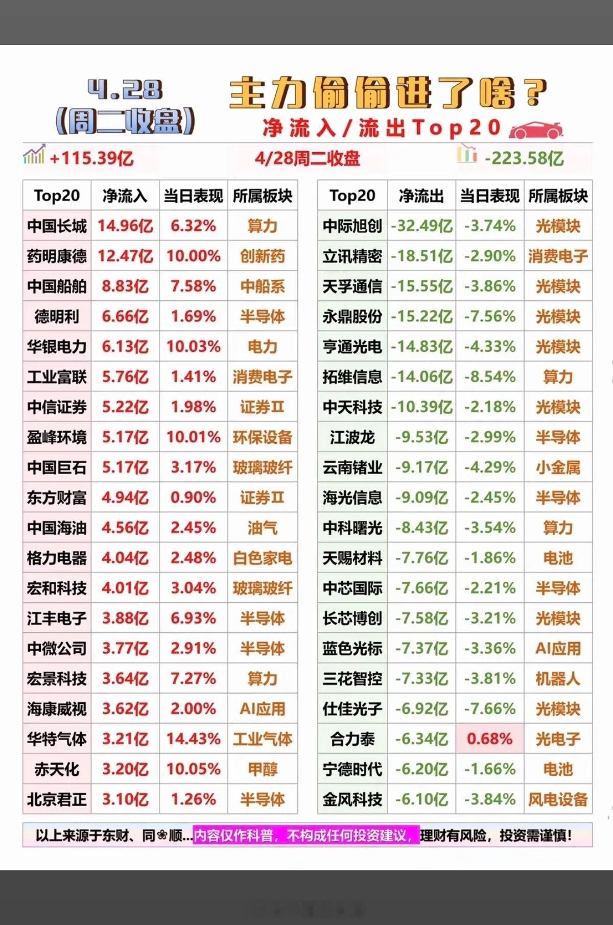4.28周二主力偷偷进了啥？净流入/流出TOP20！资金抢筹：1.消费电子2