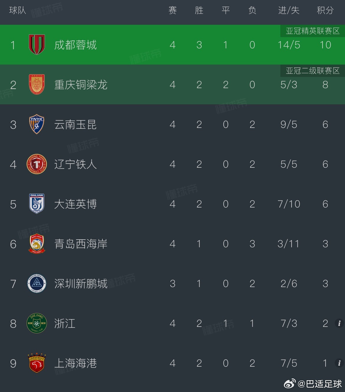 重庆铜梁龙客场战胜浙江队，保持不败，积分升至第二位。中超第四轮之后，折耳根联盟继