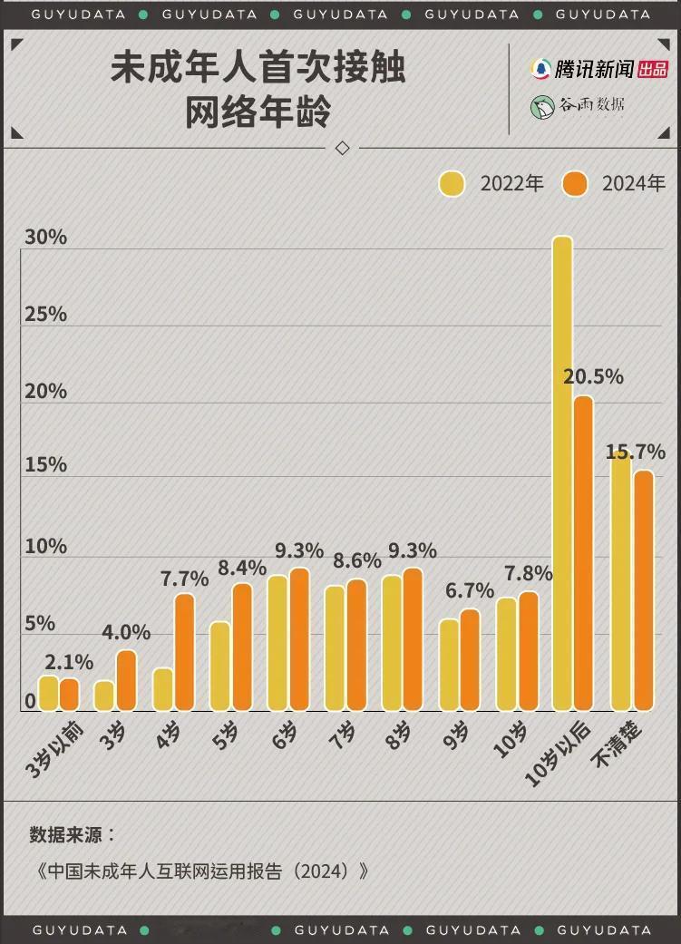 现在家长真是陷入两难，一边怕娃上瘾，一边含泪买手机。《中国未成年人互联网运用报告
