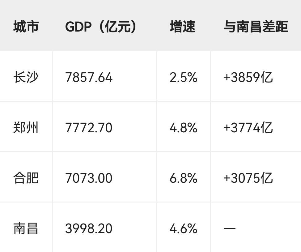 南昌市还能超越长沙、郑州和合肥吗？南昌能否超越长沙、合肥、郑州，取决于你问的