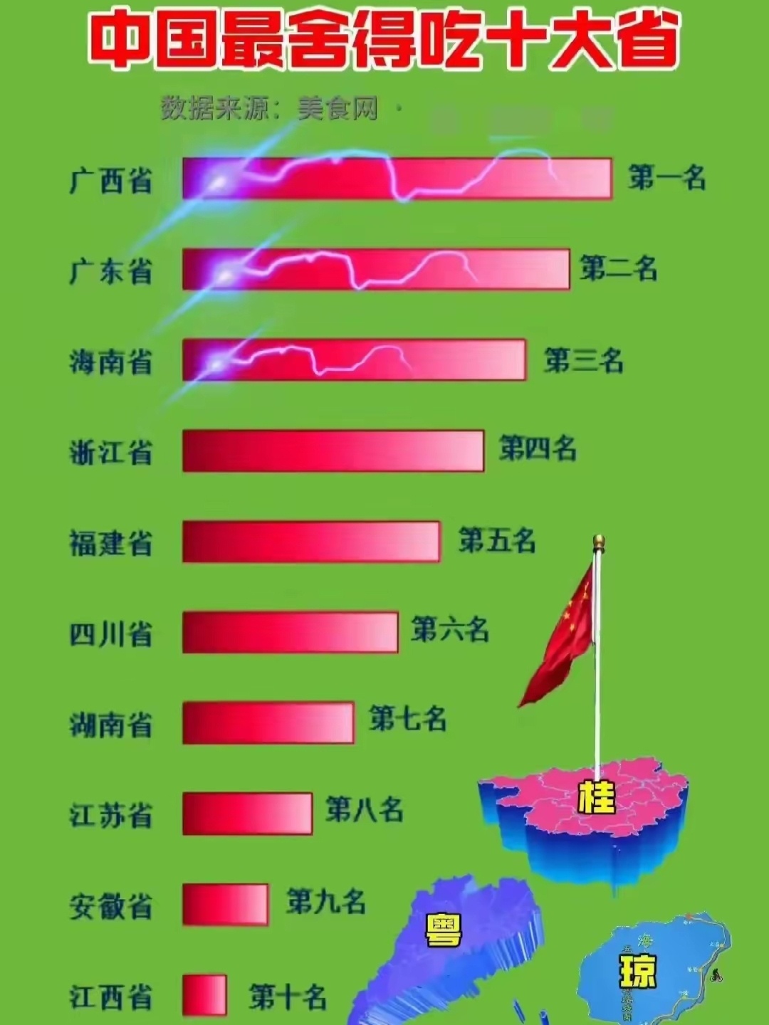中国最舍得吃的10个省份1、广西，哪怕去工地打工，也不会在吃饭上俭省。2、广东，天上地下，什么东西都