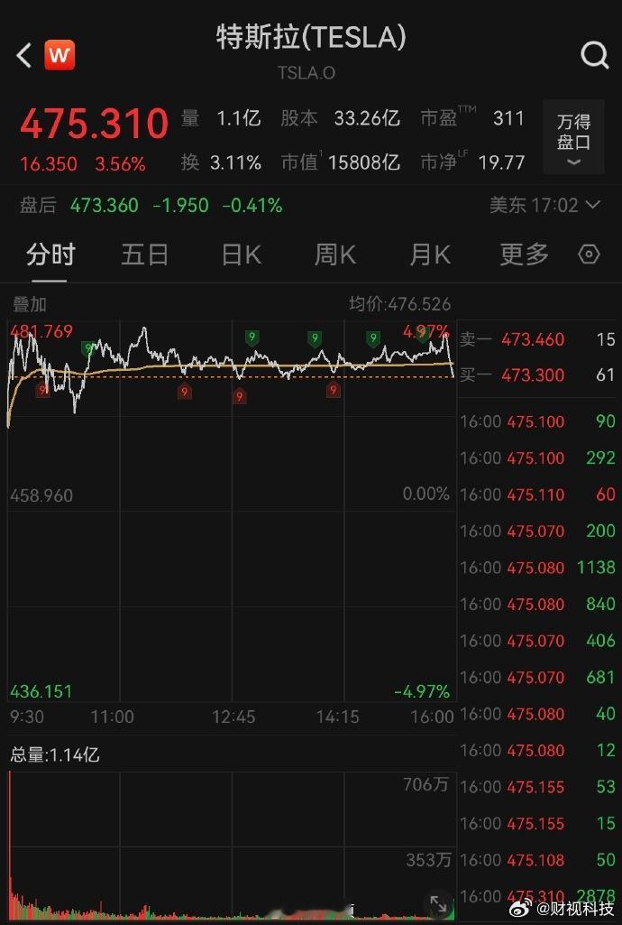 【马斯克身家跃升至6770亿美元】特斯拉涨3.56%根据福布斯数据，马斯克的身