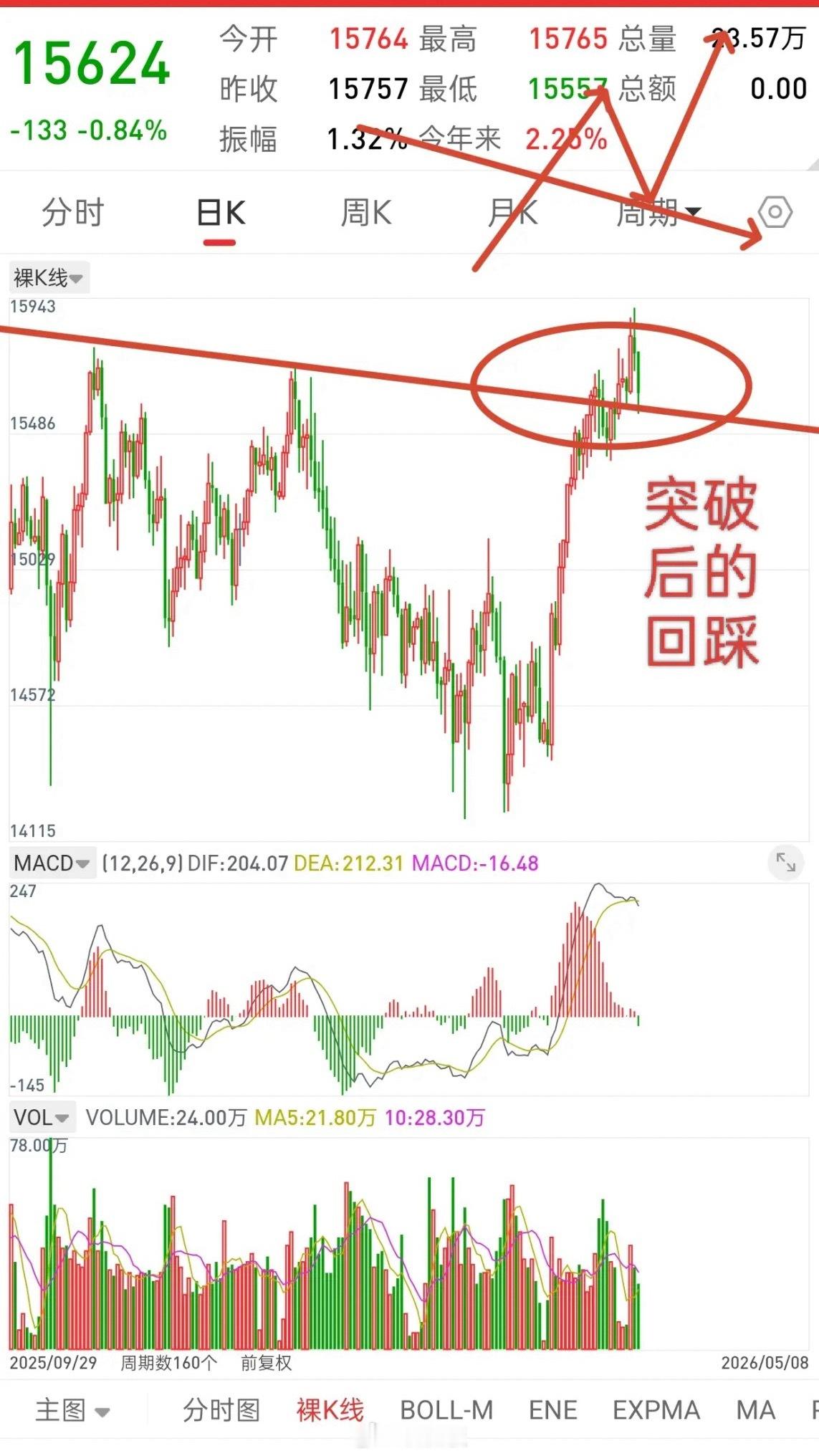 A股，今日或许是倒车接人！为什么这样说，因为富时A50股指属于技术形态上突破后的