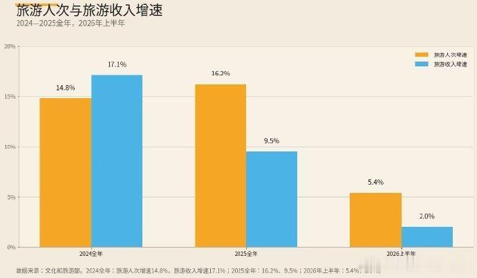 国庆前四天，四川5A级旅游景区累计接待游客人次、门票收入分别增长3.44%和0.