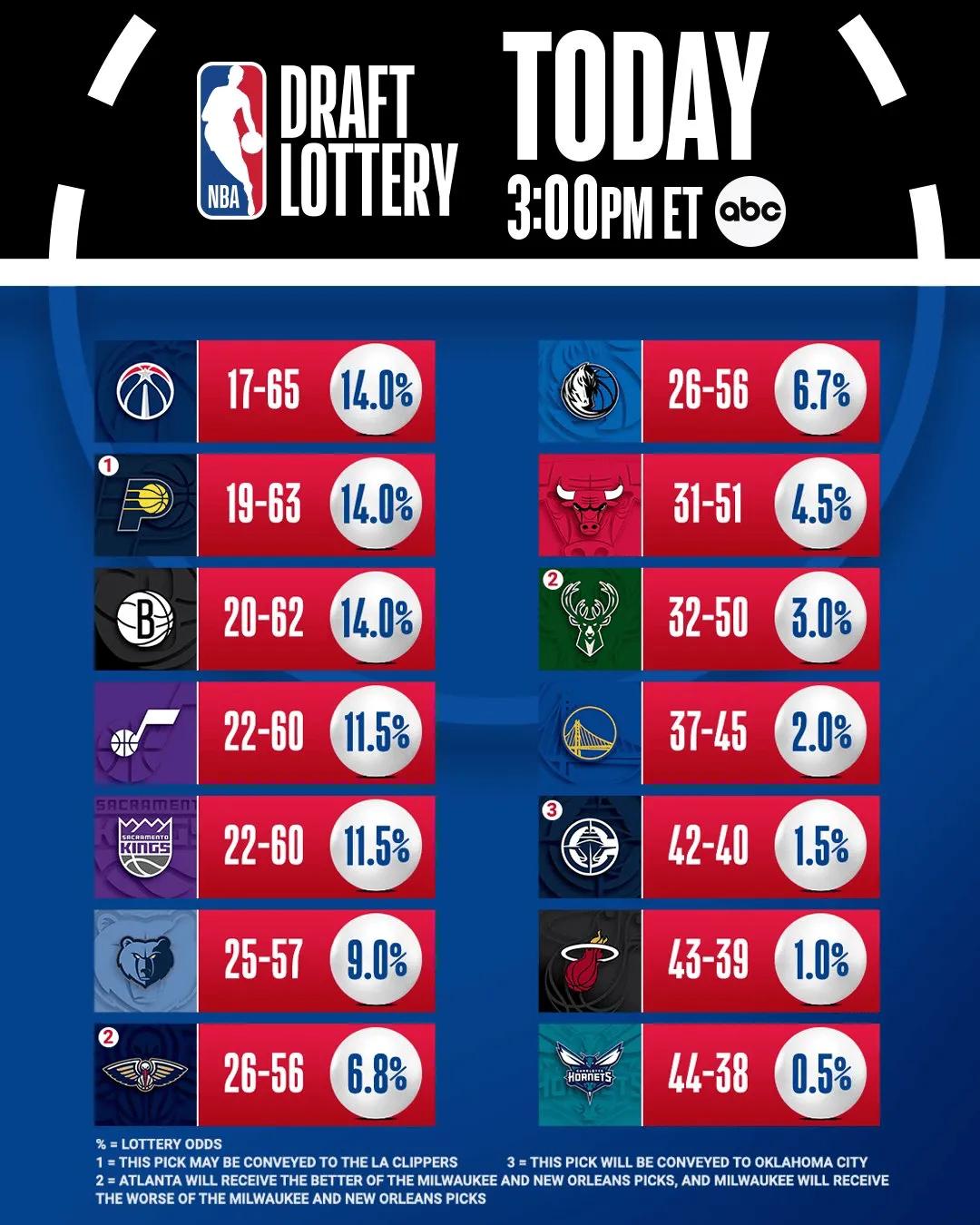 NBA2026年最终选秀顺位：战绩顺位实际顺位1，奇才、