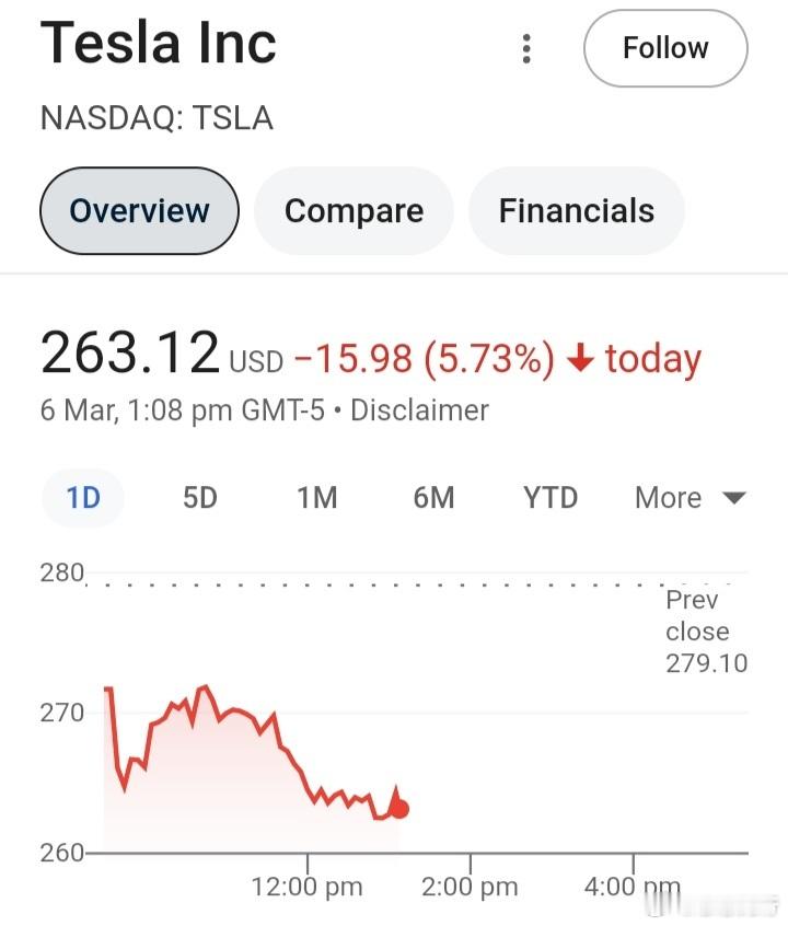 特斯拉股价从川普赢得大选时的$460至今已经下降超过45%，马斯克特斯拉高层均