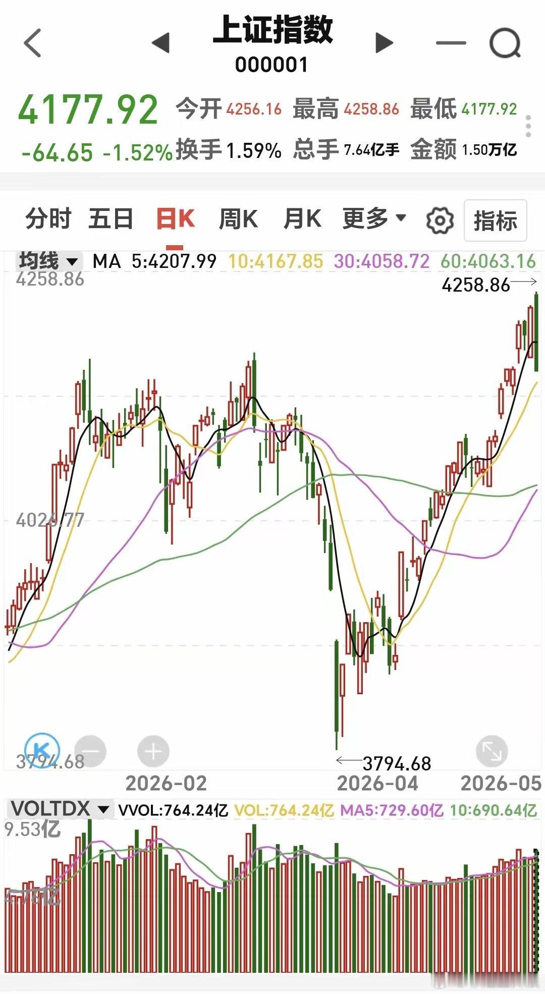 A股飙涨又创造历史创业板指已突破2015年牛市最高点基金：这次震荡调整，大盘大