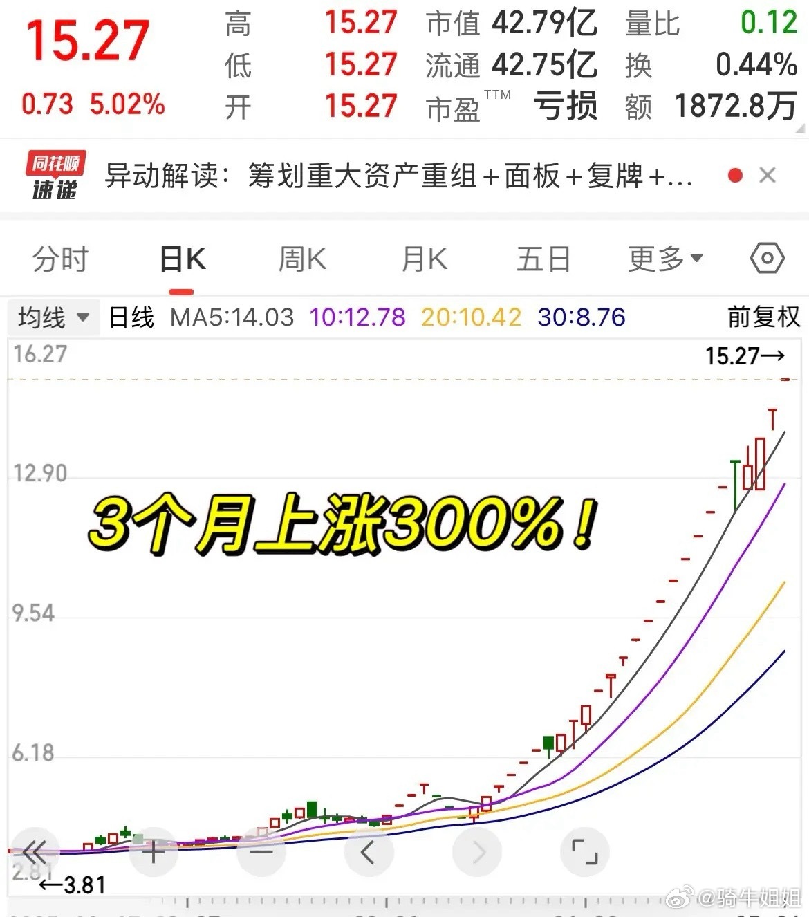 近期，ST股市场似乎出现了逆袭的迹象。某ST股票在今年2月中旬时，股价