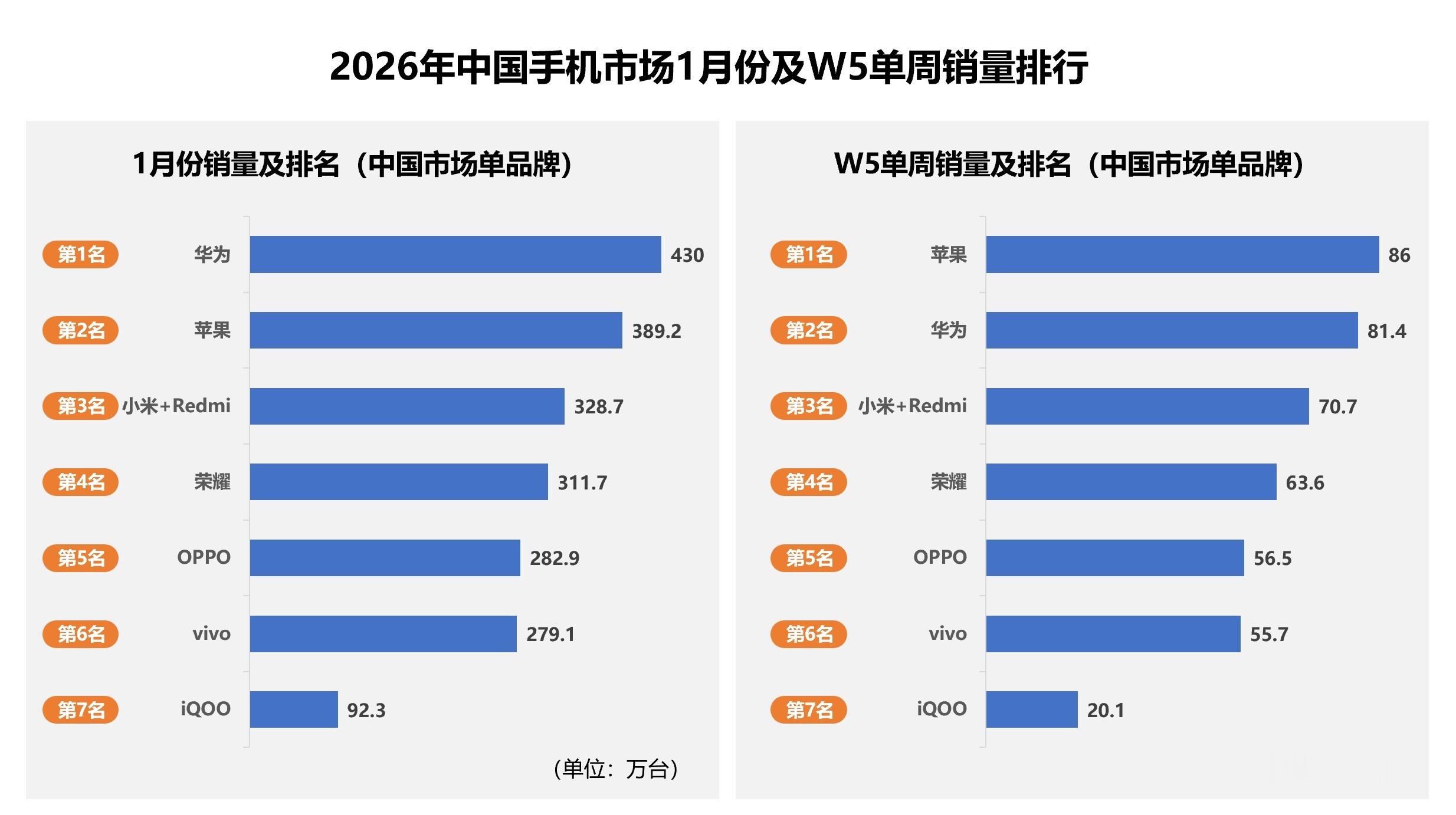 内存涨价已有手机品牌暂停下一代旗舰项目想借着供应链涨价抬高手机价格的厂商，已经顶