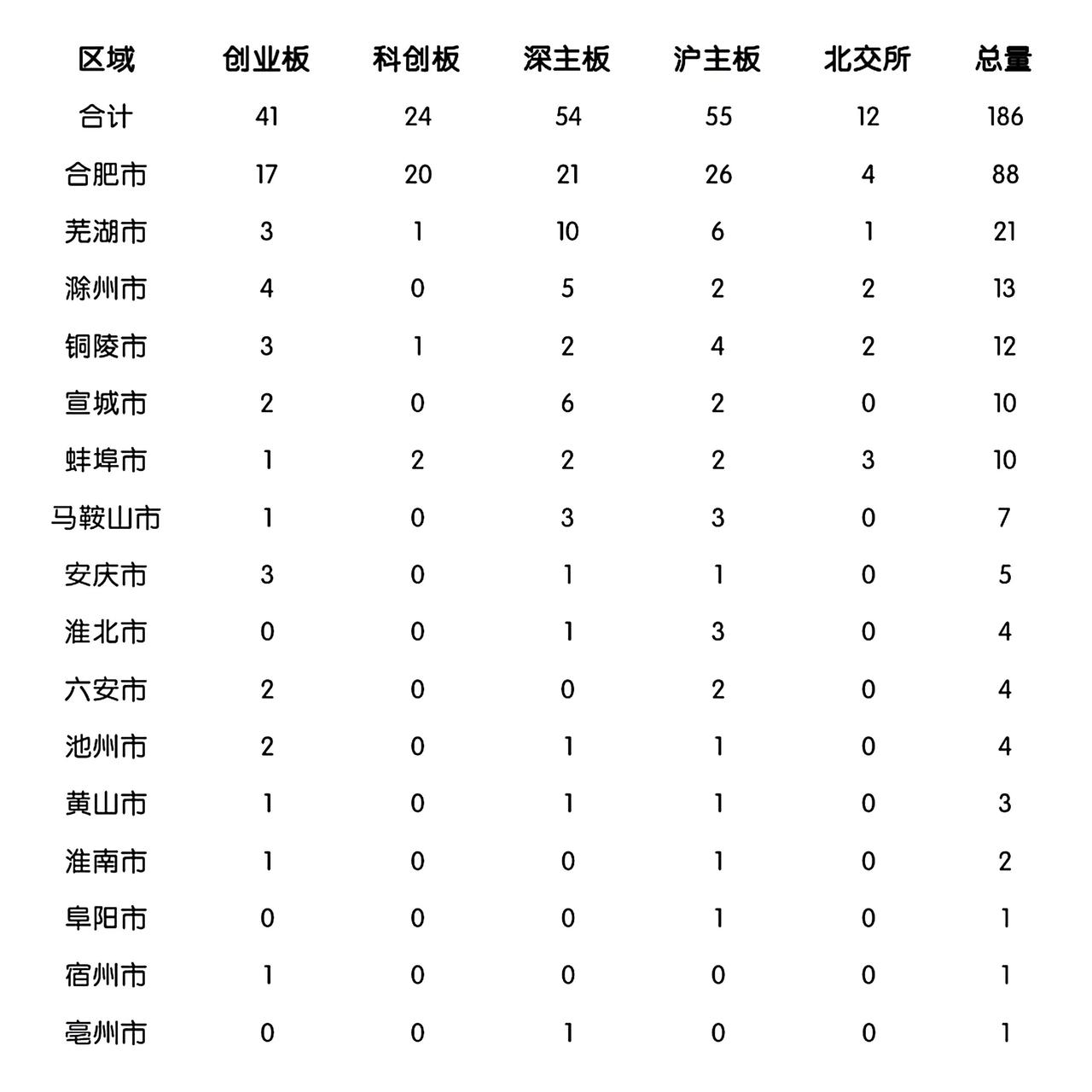 安徽越来越强了!跑进全国第七名。说明中部地区还是挺有活力，有发展潜力。需要人才
