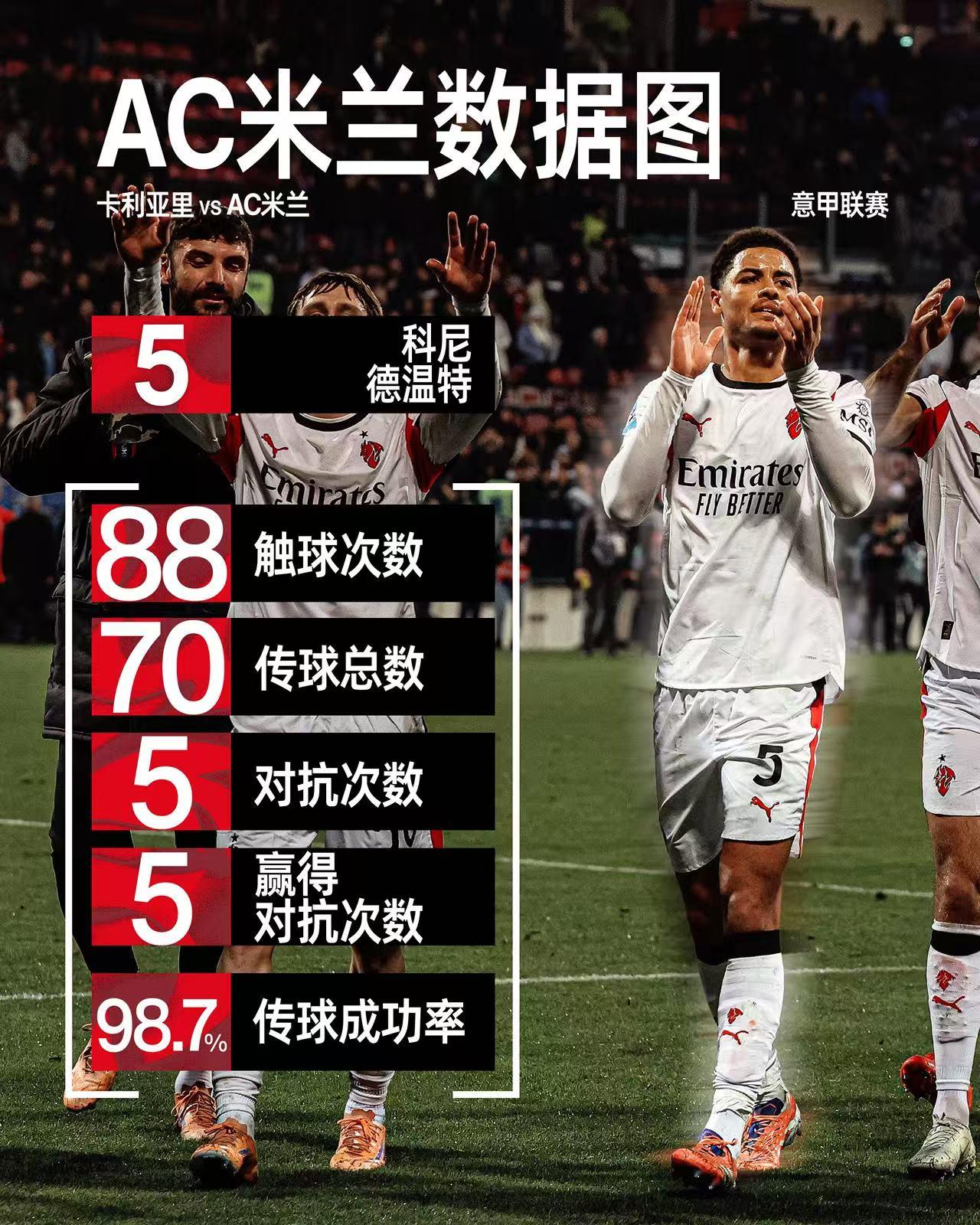 米兰又收获一名优秀后卫！很多球迷都说，米兰去年夏窗的交易，只有莫德里奇和拉比奥