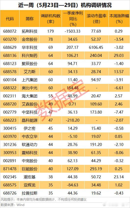A股近一周，机构扎堆调研股名单​​​
